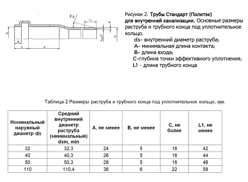 Размеры труб пэ 100. Труба канализация чертеж. Чертежи канализационных фитингов. Полиэтиленовые трубы чертеж. Таблица пайки полипропиленовых труб.